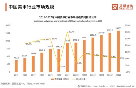 美甲属于什么行业|2024年中国美甲市场规模将达2216亿元 将迎来发展的黄金时代